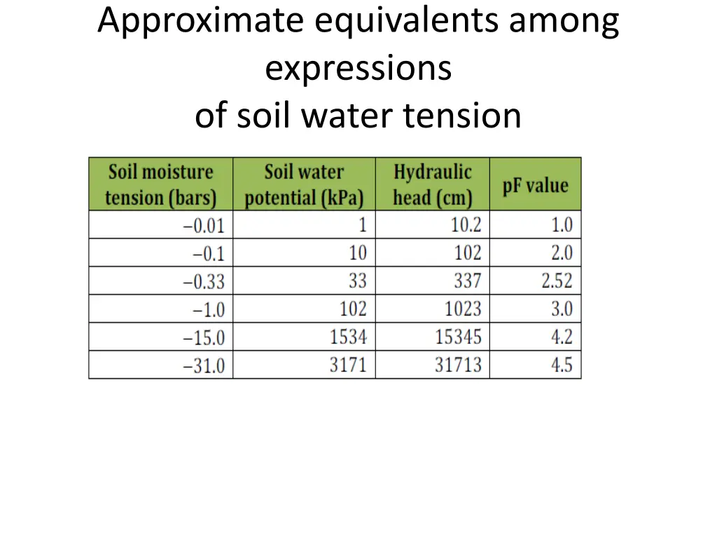 approximate equivalents among expressions of soil