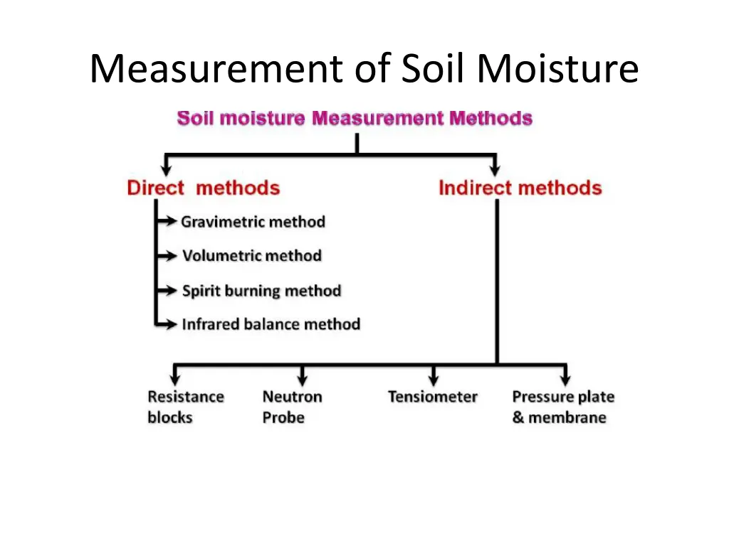 measurement of soil moisture