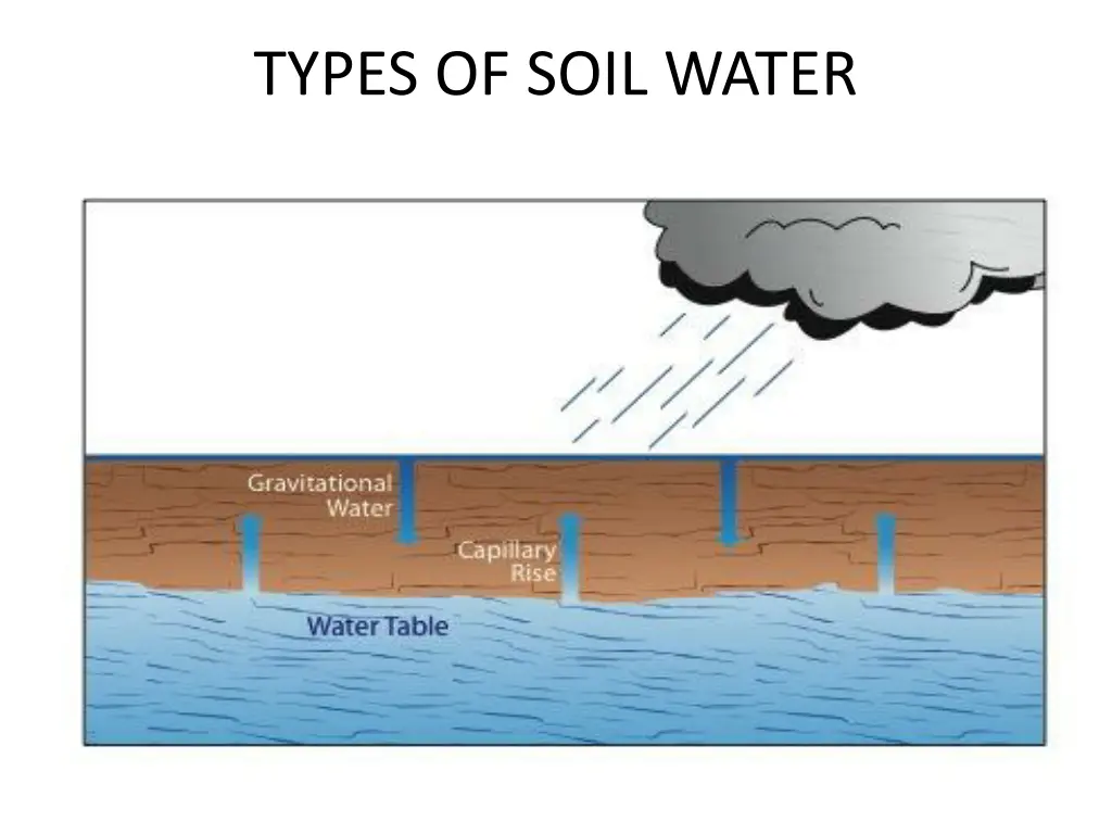 types of soil water