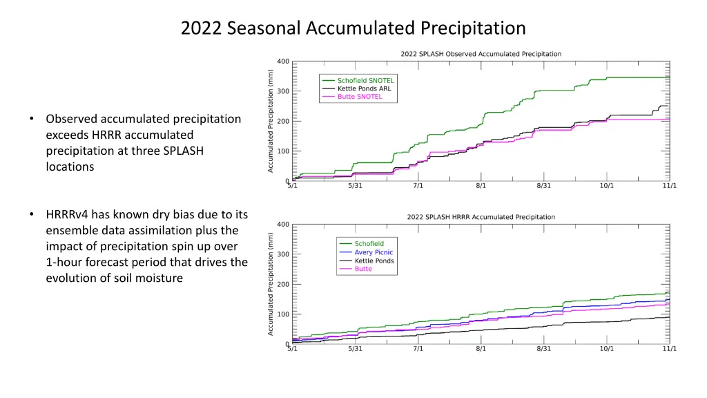 2022 seasonal accumulated precipitation