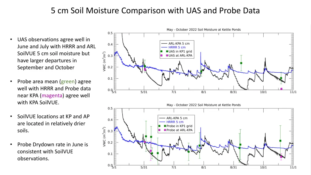 5 cm soil moisture comparison with uas and probe