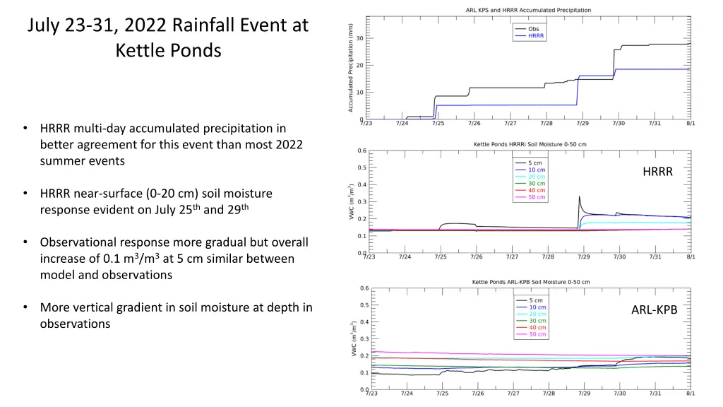 july 23 31 2022 rainfall event at kettle ponds