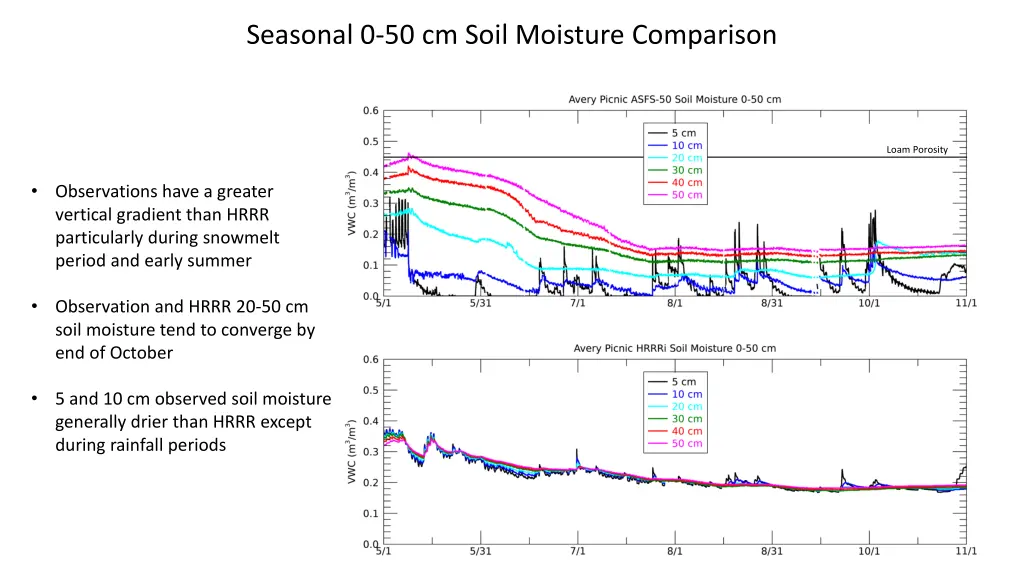 seasonal 0 50 cm soil moisture comparison