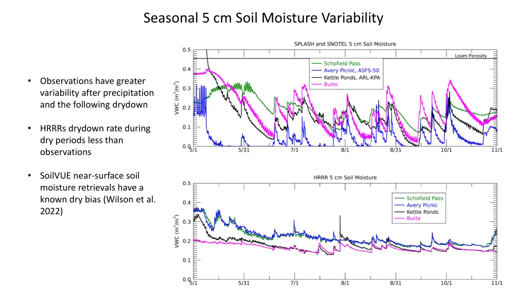 seasonal 5 cm soil moisture variability