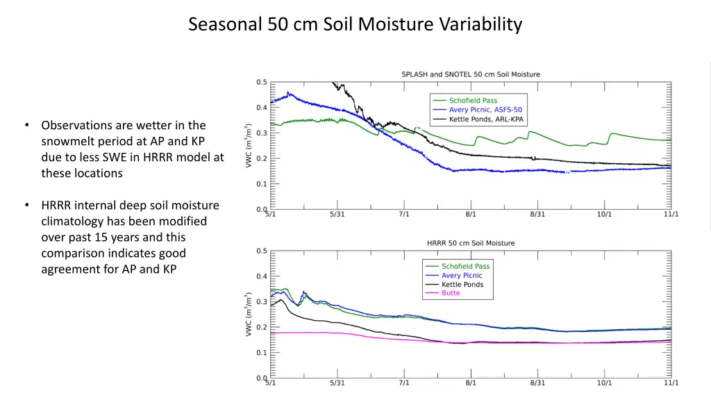 seasonal 50 cm soil moisture variability