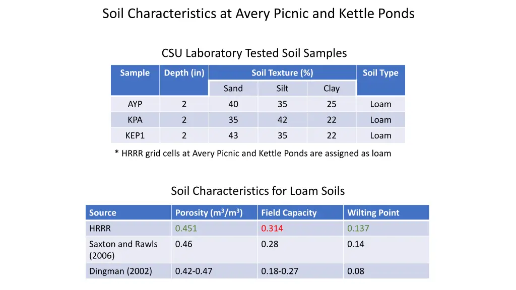 soil characteristics at avery picnic and kettle