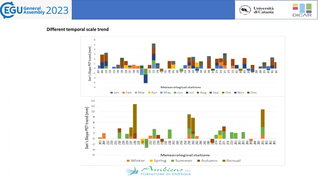 different temporal scale trend