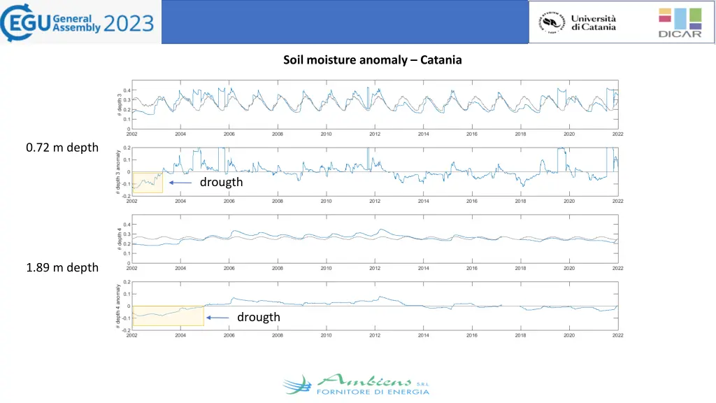 soil moisture anomaly catania