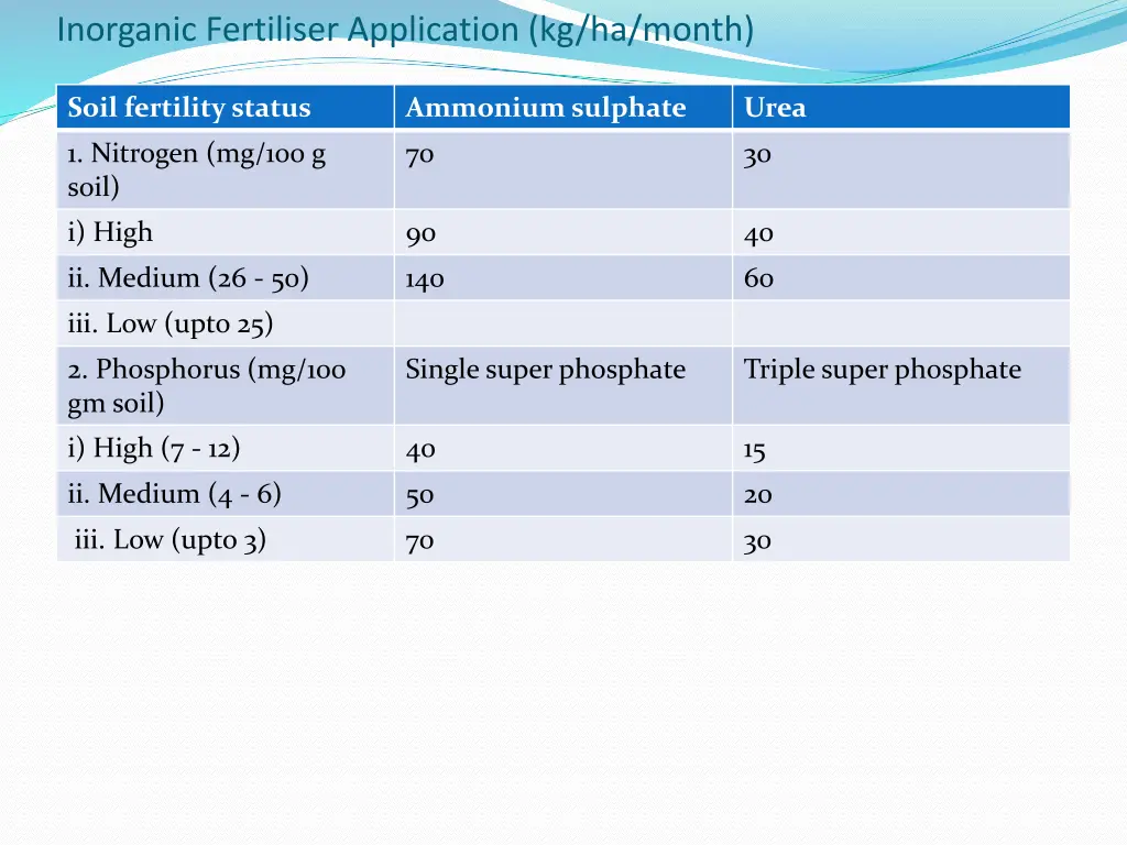 inorganic fertiliser application kg ha month