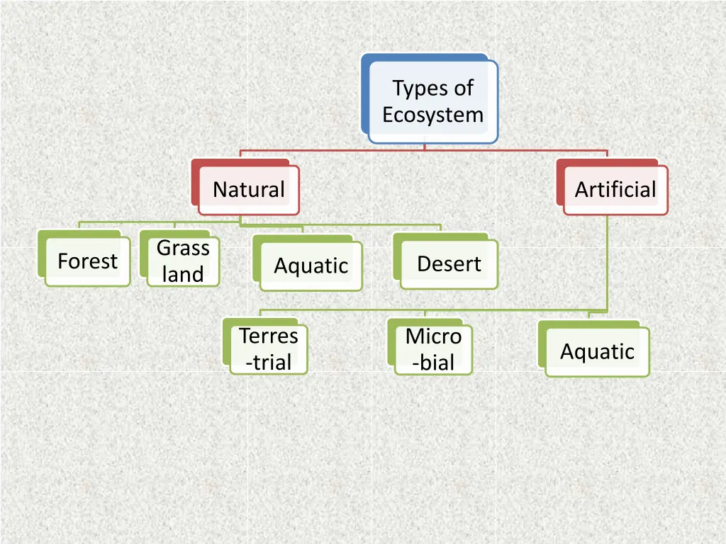 types of ecosystem 1