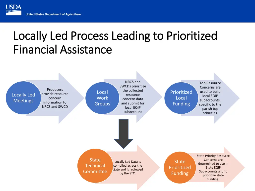 locally led process leading to prioritized