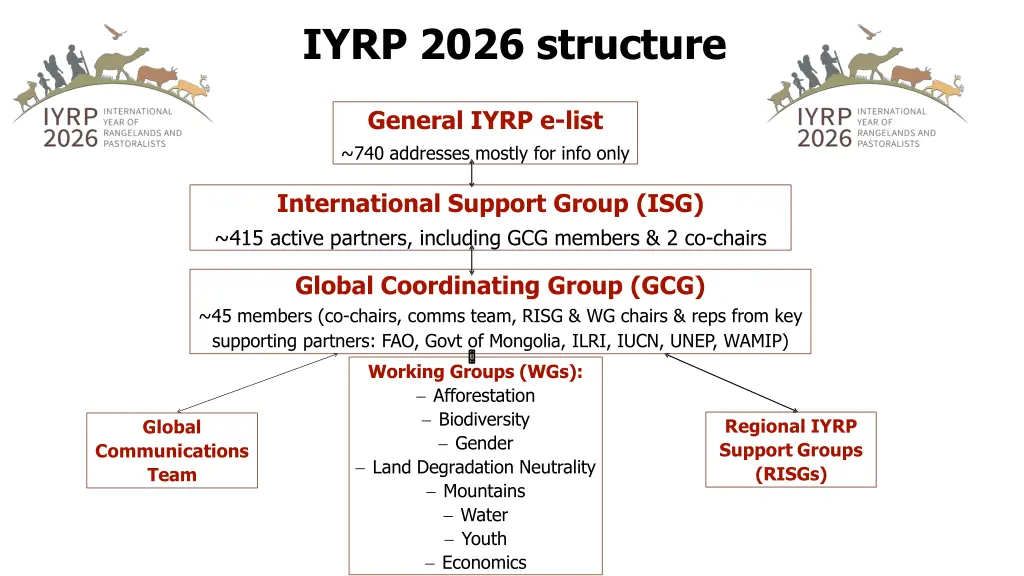 iyrp 2026 structure