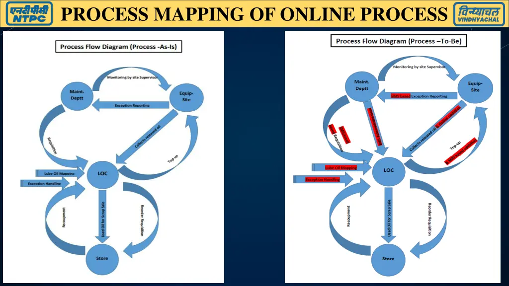 process mapping of online process 1