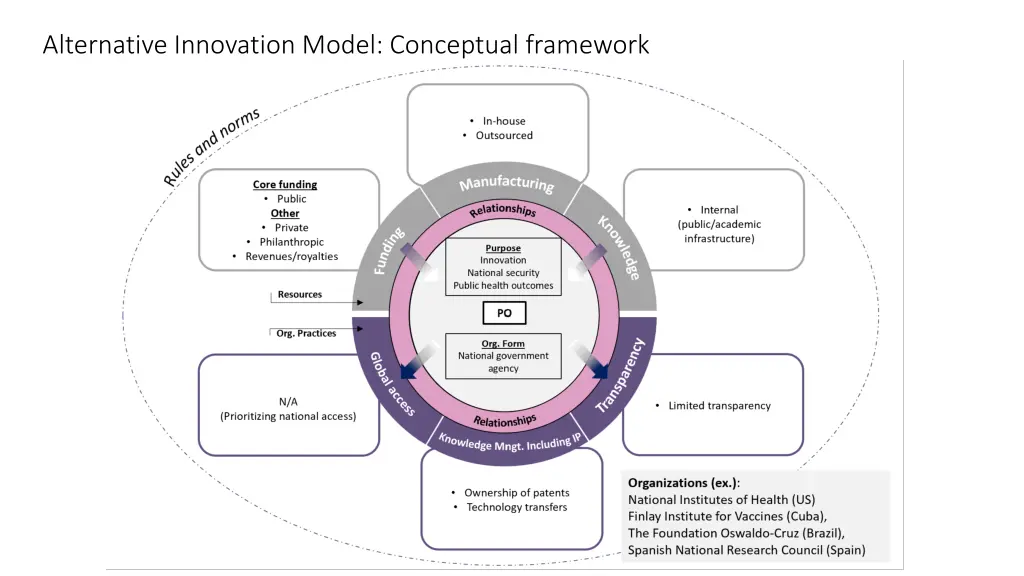 alternative innovation model conceptual framework