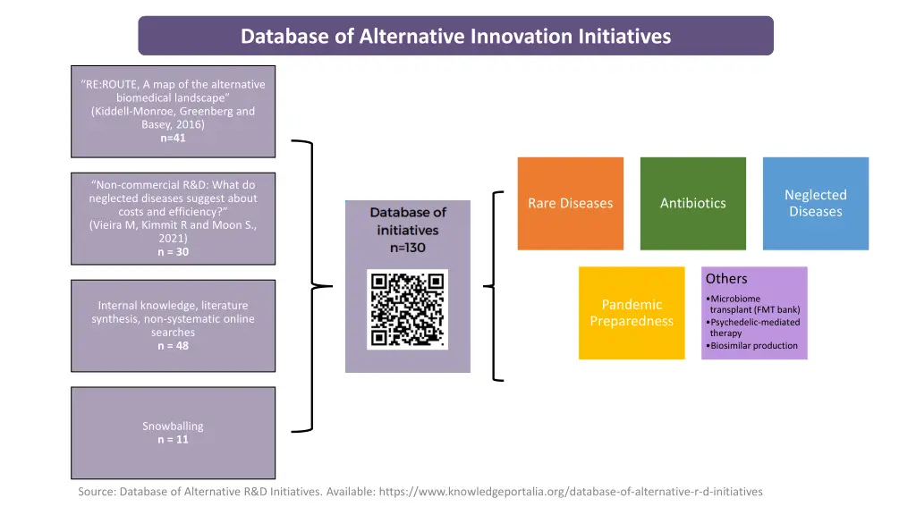 database of alternative innovation initiatives