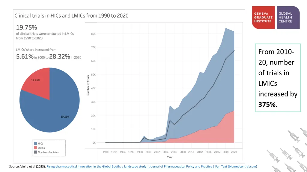 from 2010 20 number of trials in lmics increased