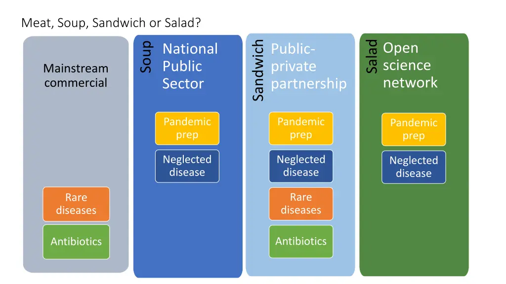 meat soup sandwich or salad