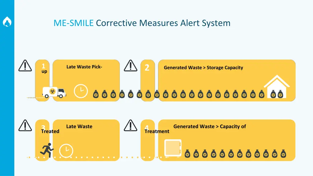 me smile corrective measures alert system