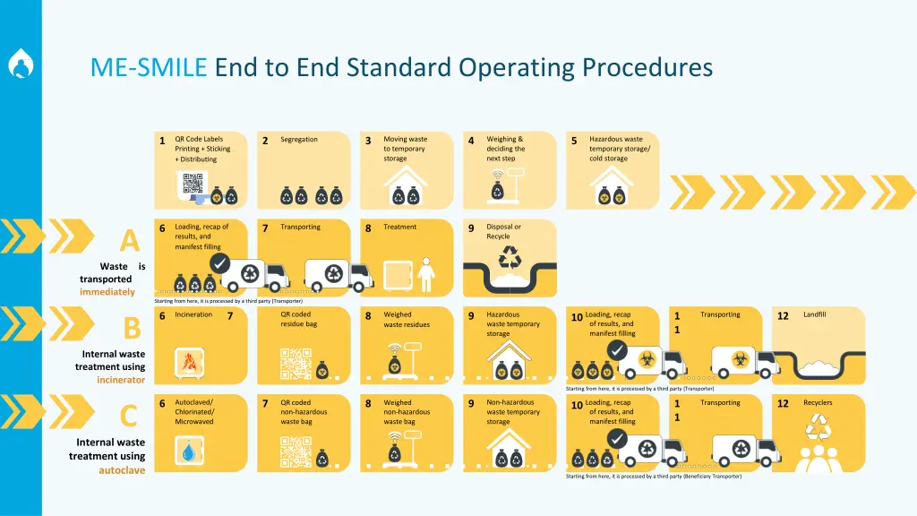 me smile end to end standard operating procedures