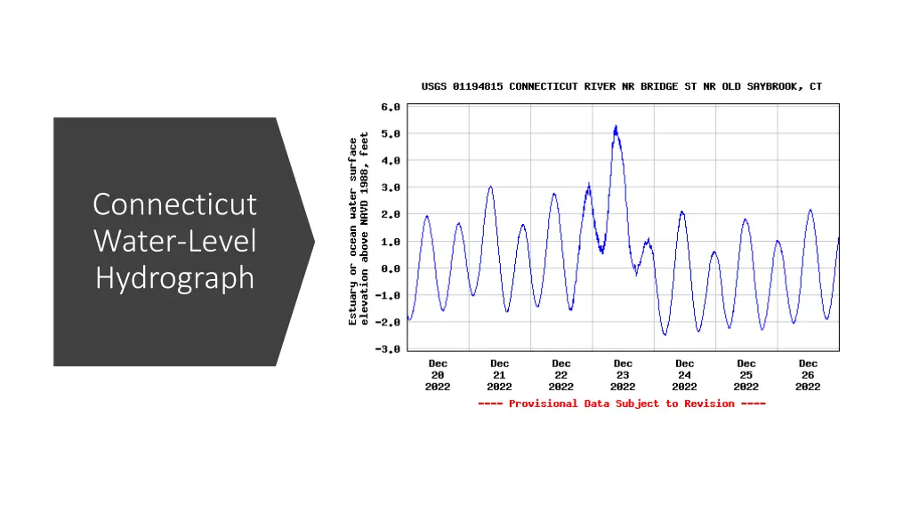 connecticut water level hydrograph