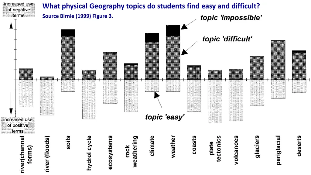 what physical geography topics do students find