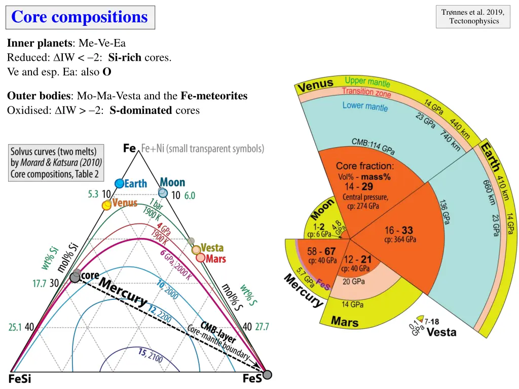 core compositions