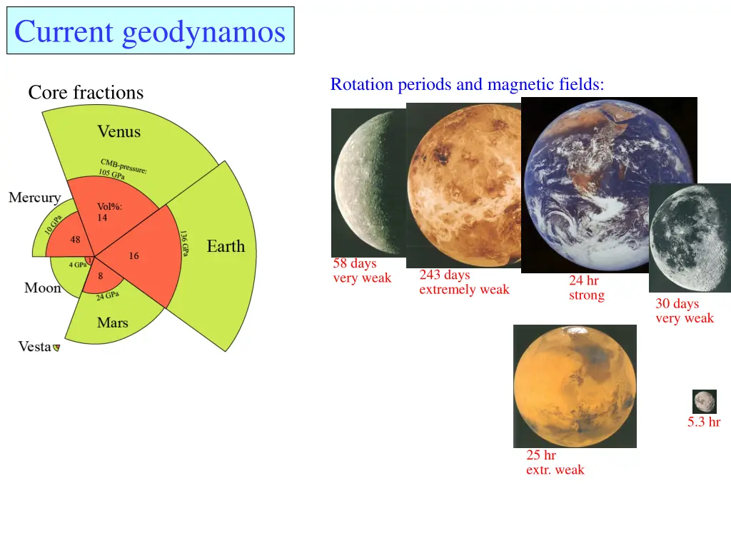 current geodynamos