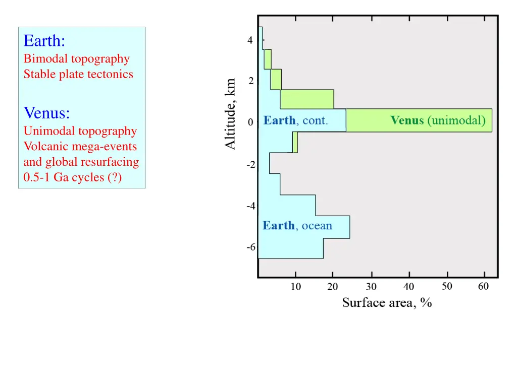 earth bimodal topography stable plate tectonics