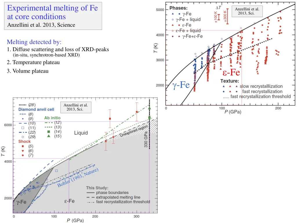 experimental melting of fe at core conditions