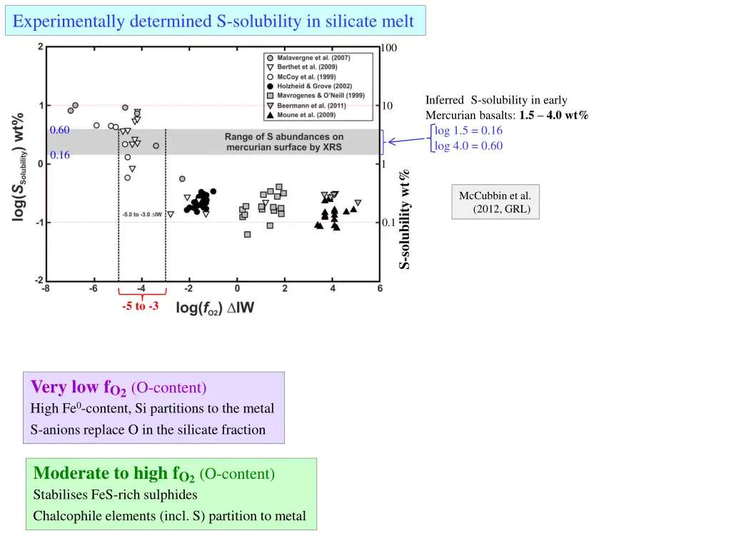 experimentally determined s solubility