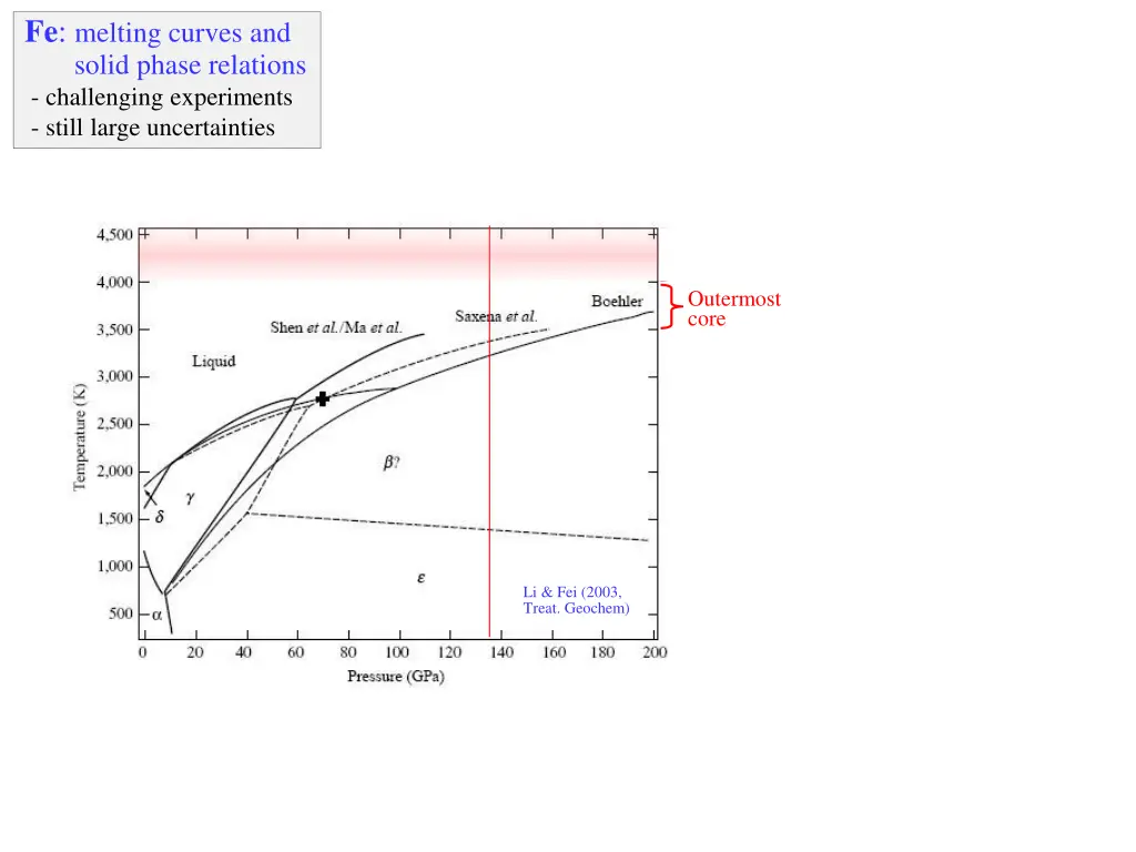 fe melting curves and solid phase relations