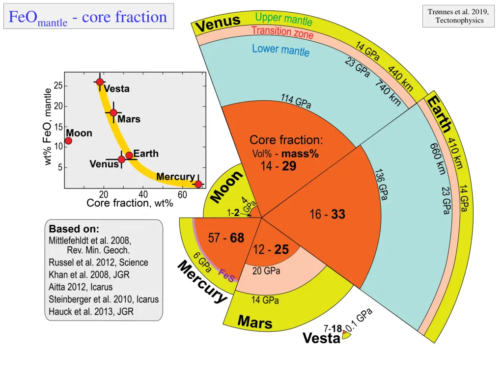 feo mantle core fraction