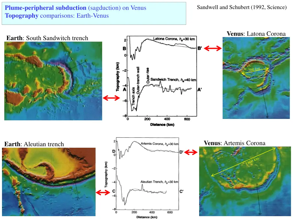 plume peripheral subduction sagduction on venus