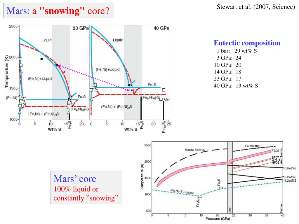 stewart et al 2007 science