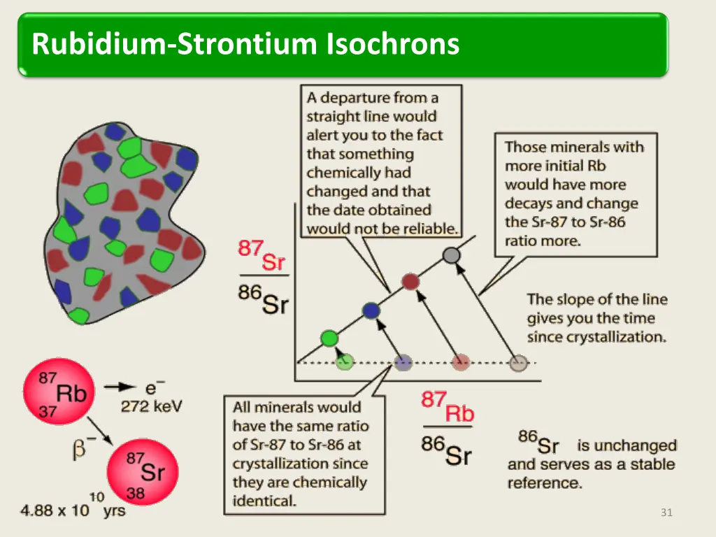 rubidium strontium isochrons