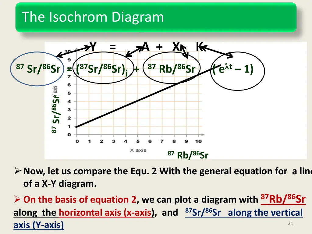 the isochrom diagram