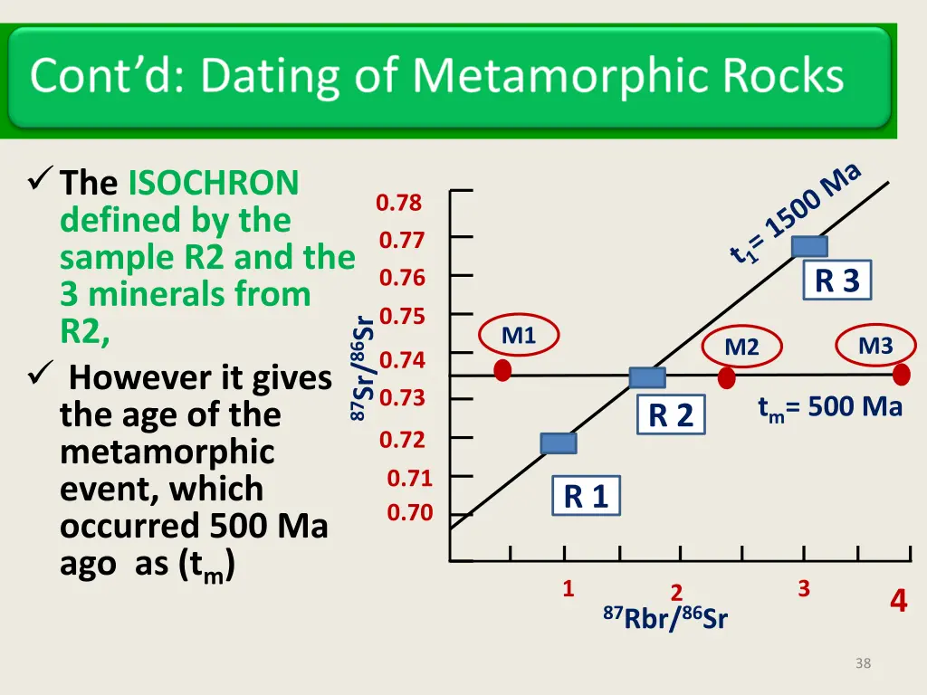 the isochron defined by the sample