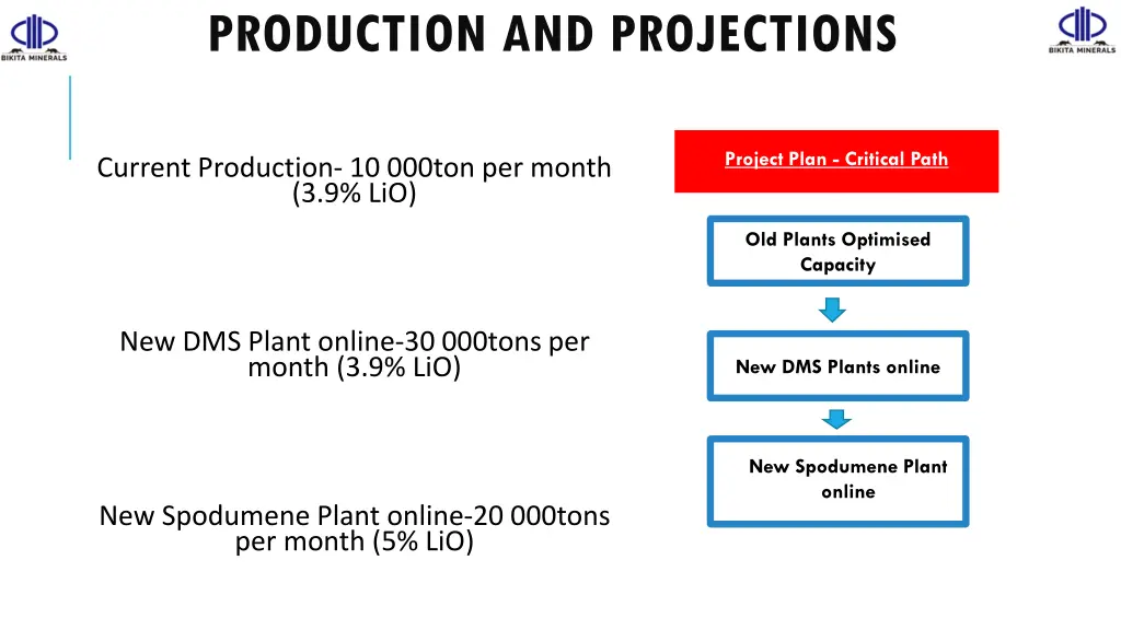 production and projections