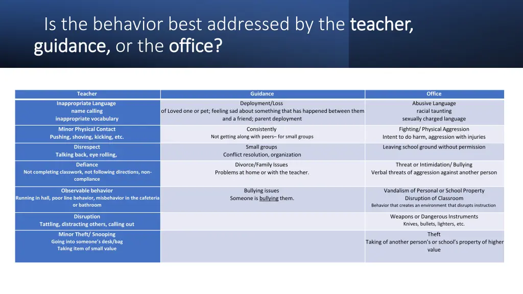 is the behavior best addressed by the teacher