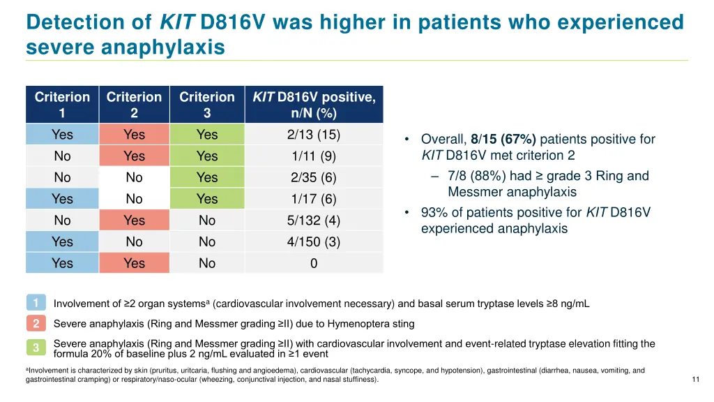 detection of kit d816v was higher in patients