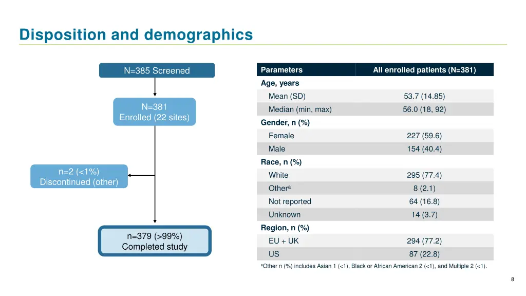 disposition and demographics