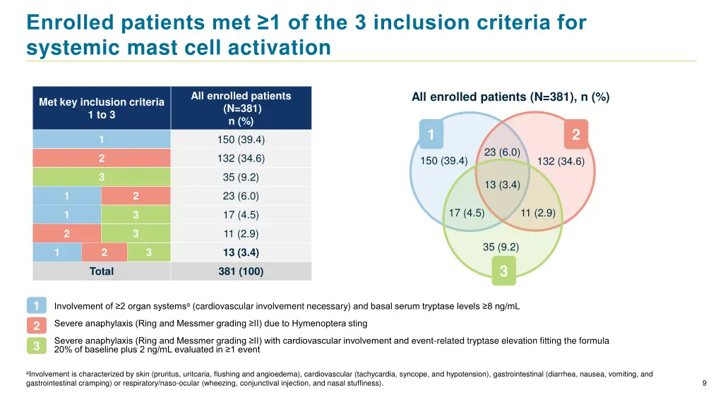 enrolled patients met 1 of the 3 inclusion