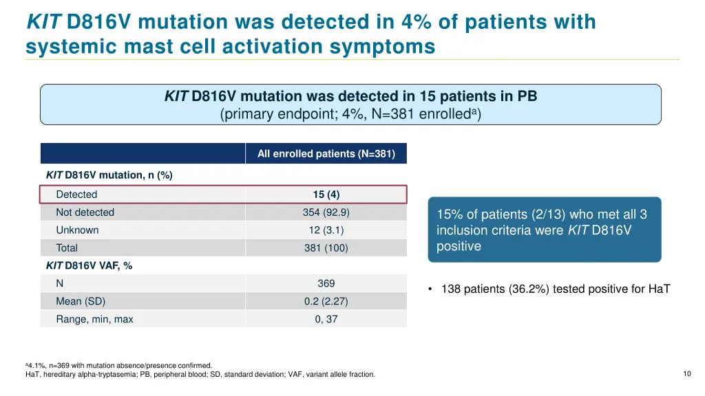 kit d816v mutation was detected in 4 of patients