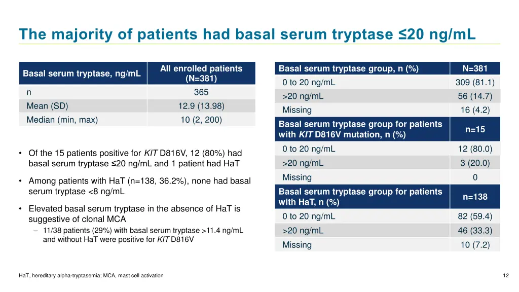 the majority of patients had basal serum tryptase