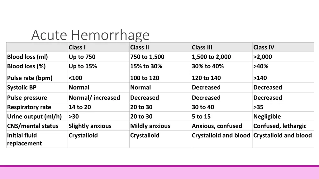 acute hemorrhage class i blood loss