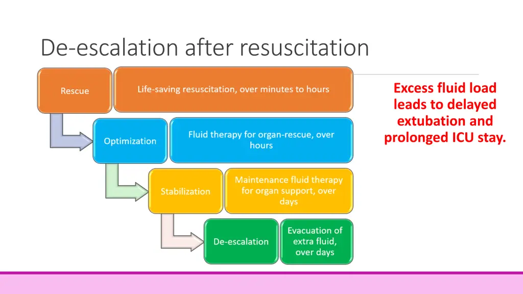 de escalation after resuscitation