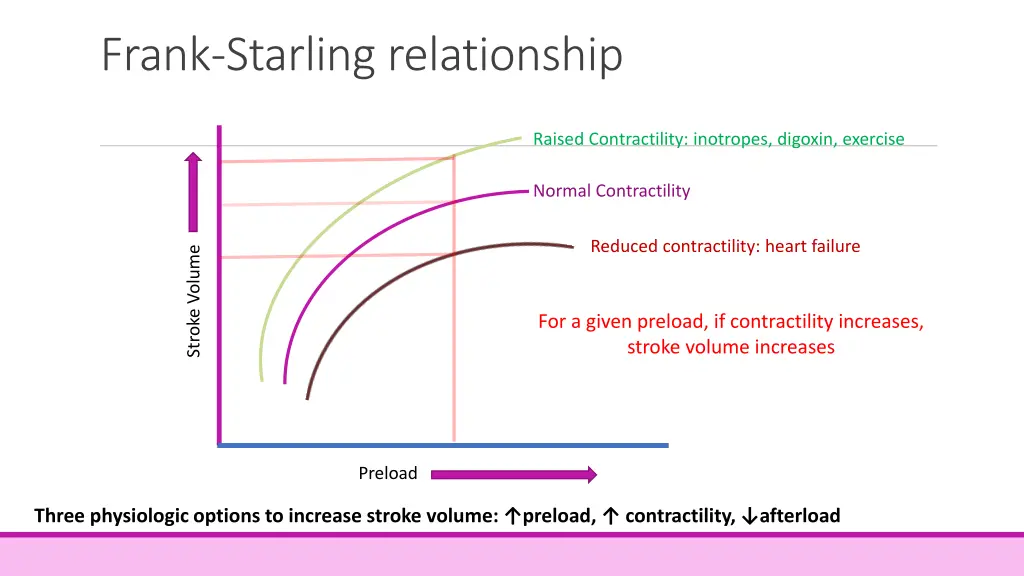 frank starling relationship