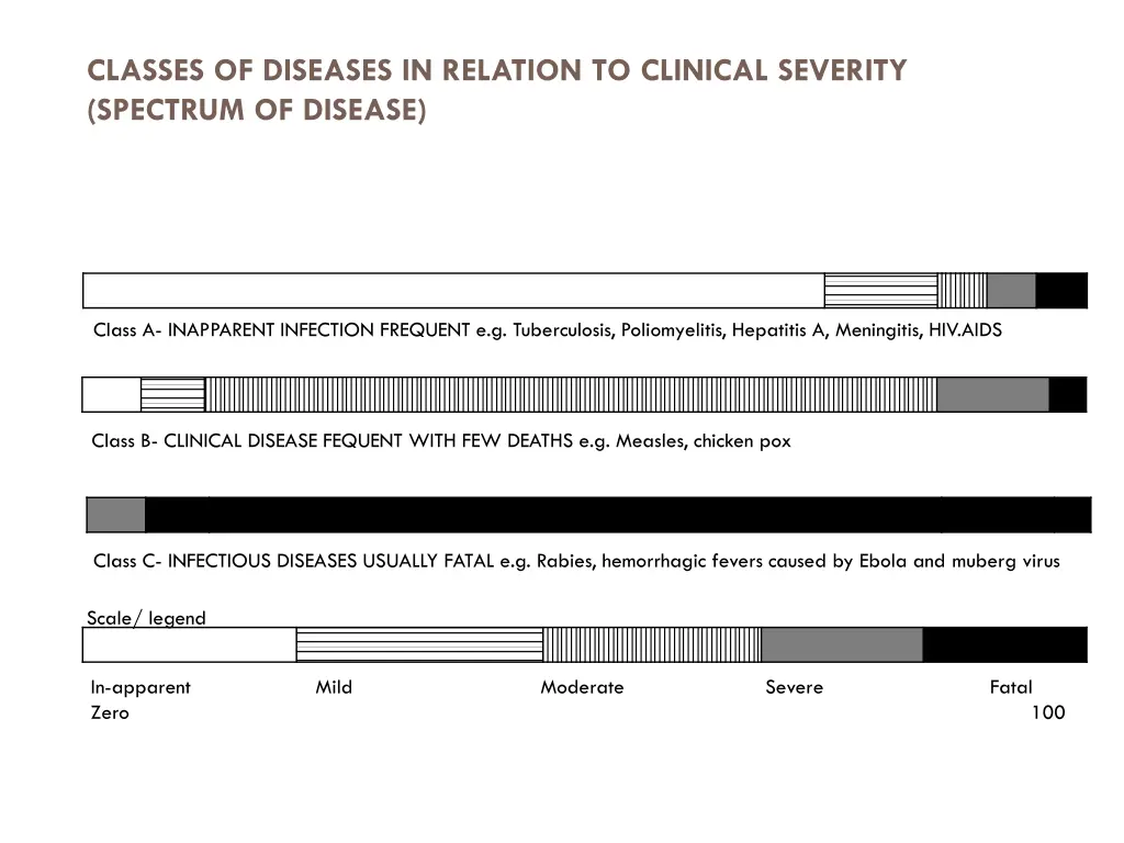 classes of diseases in relation to clinical