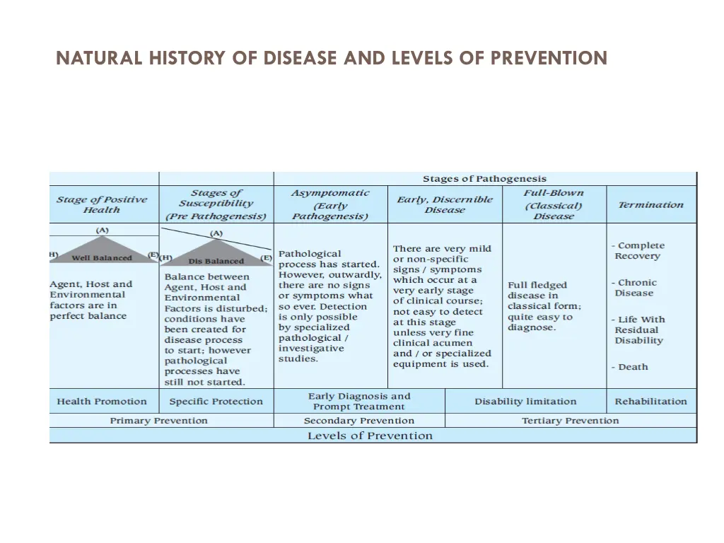 natural history of disease and levels