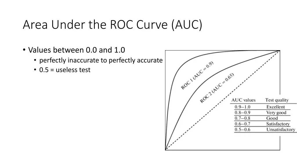 area under the roc curve auc
